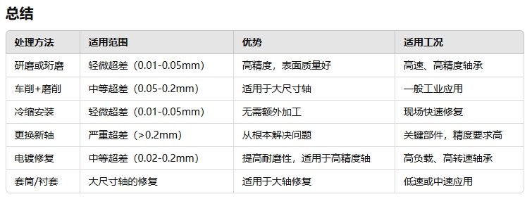 軸承軸徑過大時(shí)的處理方式222