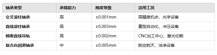 高負(fù)載、高精度需求的直線軸承22